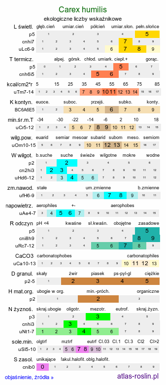 ekologiczne liczby wskaźnikowe Carex humilis (turzyca niska)