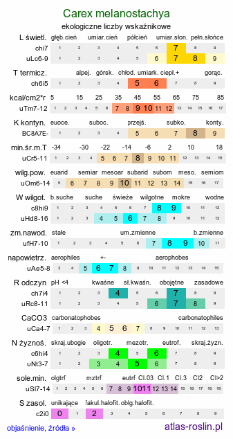 ekologiczne liczby wskaźnikowe Carex melanostachya (turzyca ciemnokłosa (zwisła))