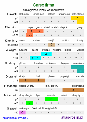 ekologiczne liczby wskaźnikowe Carex firma (turzyca mocna)
