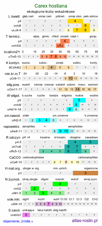ekologiczne liczby wskaźnikowe Carex hostiana (turzyca Hosta)