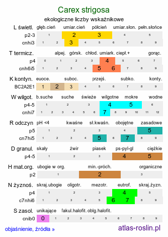 ekologiczne liczby wskaźnikowe Carex strigosa (turzyca zgrzebłowata)