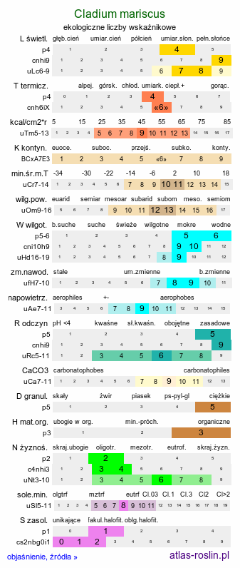 ekologiczne liczby wskaźnikowe Cladium mariscus (kłoć wiechowata)