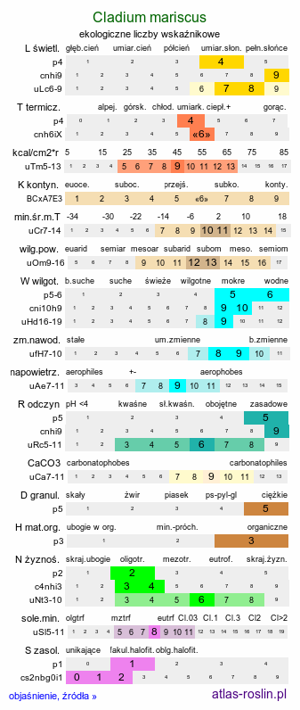 ekologiczne liczby wskaźnikowe Cladium mariscus (kłoć wiechowata)