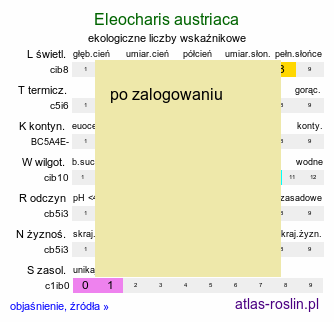 ekologiczne liczby wskaźnikowe Eleocharis austriaca (ponikło austriackie)