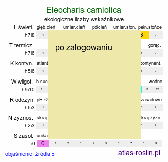 ekologiczne liczby wskaźnikowe Eleocharis carniolica (ponikło kraińskie)