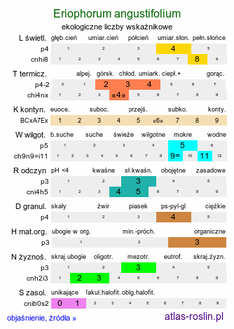 ekologiczne liczby wskaźnikowe Eriophorum angustifolium (wełnianka wąskolistna)