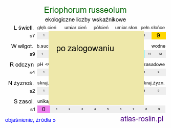 ekologiczne liczby wskaźnikowe Eriophorum russeolum (wełnianka czerwonawa)