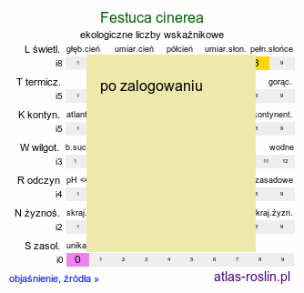 ekologiczne liczby wskaźnikowe Festuca cinerea (kostrzewa popielata)