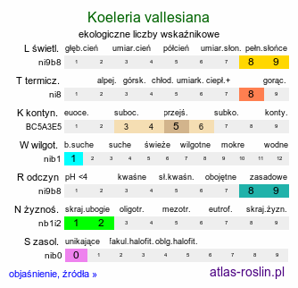 ekologiczne liczby wskaźnikowe Koeleria vallesiana