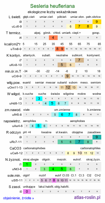 ekologiczne liczby wskaźnikowe Sesleria heufleriana (sesleria Heuflera)
