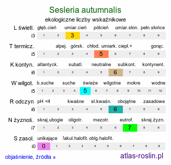 ekologiczne liczby wskaźnikowe Sesleria autumnalis (sesleria jesienna)