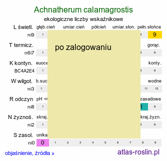 ekologiczne liczby wskaźnikowe Achnatherum calamagrostis (chropiatka trzcinnikowata)