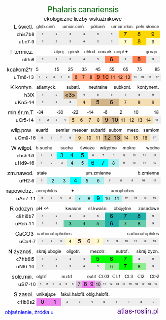 ekologiczne liczby wskaźnikowe Phalaris canariensis (mozga kanaryjska)