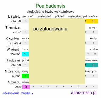 ekologiczne liczby wskaźnikowe Poa badensis (wiechlina badeńska)