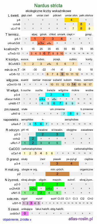 ekologiczne liczby wskaźnikowe Nardus stricta (bliźniczka psia trawka)