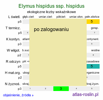 ekologiczne liczby wskaźnikowe Elymus hispidus ssp. hispidus (perz siny typowy)