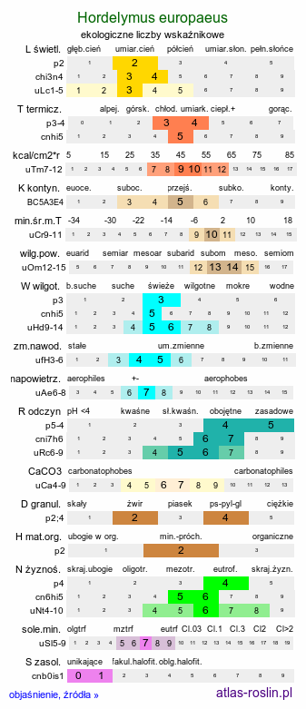 ekologiczne liczby wskaźnikowe Hordelymus europaeus (jęczmieniec zwyczajny)