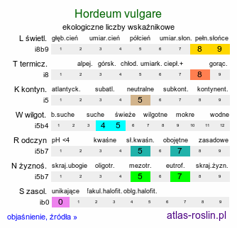 ekologiczne liczby wskaźnikowe Hordeum vulgare (jęczmień zwyczajny)