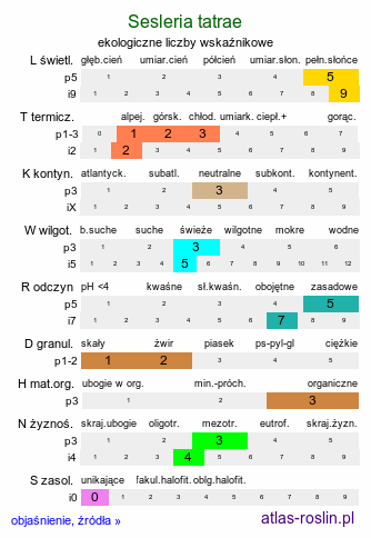 ekologiczne liczby wskaźnikowe Sesleria tatrae (sesleria tatrzańska)