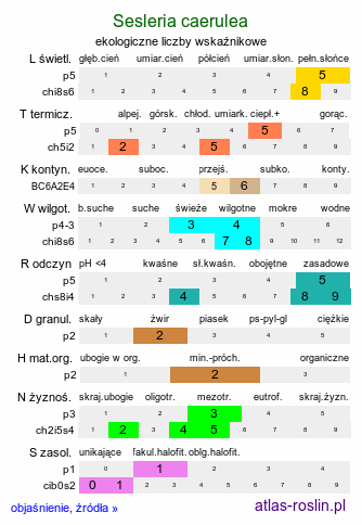 ekologiczne liczby wskaźnikowe Sesleria caerulea (sesleria błotna)