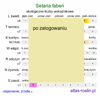 ekologiczne liczby wskaźnikowe Setaria faberi (włośnica Fabera)