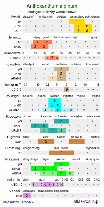 ekologiczne liczby wskaźnikowe Anthoxanthum alpinum (tomka alpejska)
