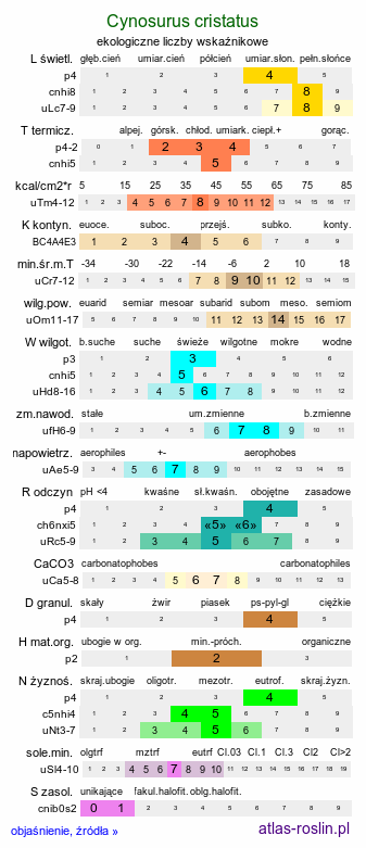 ekologiczne liczby wskaźnikowe Cynosurus cristatus (grzebienica pospolita)