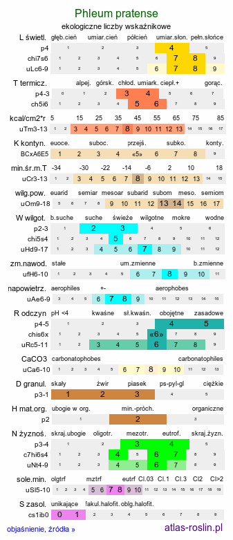 ekologiczne liczby wskaźnikowe Phleum pratense s.str. (tymotka łąkowa s.str.)