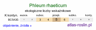ekologiczne liczby wskaźnikowe Phleum rhaeticum (tymotka halna)