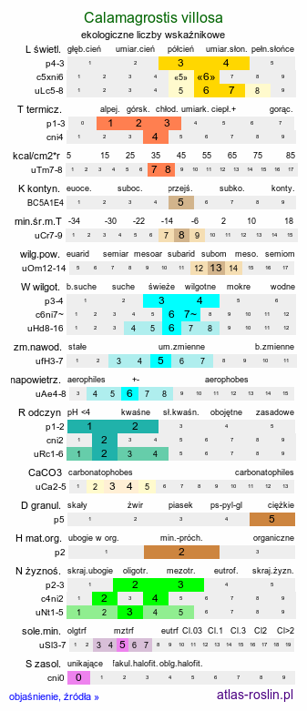 ekologiczne liczby wskaźnikowe Calamagrostis villosa (trzcinnik owłosiony)