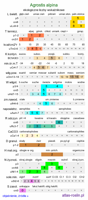 ekologiczne liczby wskaźnikowe Agrostis alpina (mietlica alpejska)