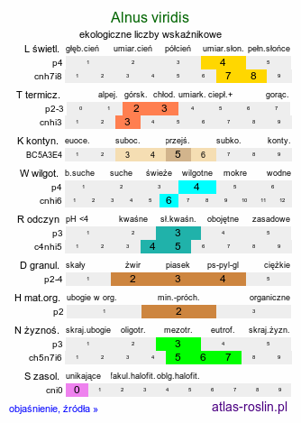 ekologiczne liczby wskaźnikowe Alnus viridis (olsza zielona)