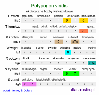 ekologiczne liczby wskaźnikowe Polypogon viridis (polipogon zielony)