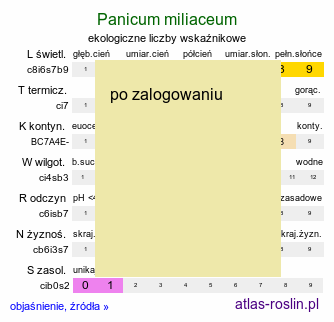 ekologiczne liczby wskaźnikowe Panicum miliaceum (proso zwyczajne)