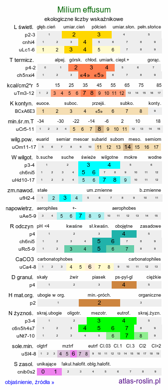 ekologiczne liczby wskaźnikowe Milium effusum (prosownica rozpierzchła)