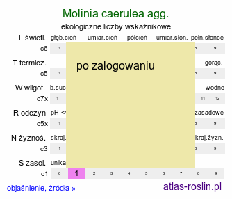 ekologiczne liczby wskaźnikowe Molinia caerulea agg. (trzęślica modra (agg.))