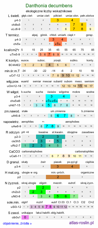 ekologiczne liczby wskaźnikowe Danthonia decumbens (izgrzyca przyziemna)
