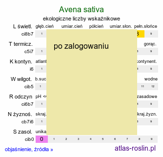 ekologiczne liczby wskaźnikowe Avena sativa (owies zwyczajny)