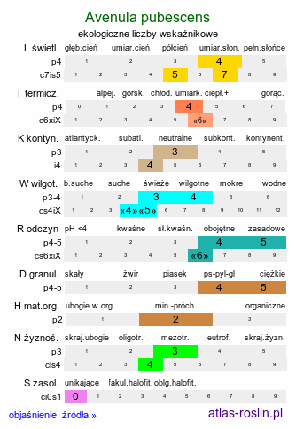 ekologiczne liczby wskaźnikowe Avenula pubescens (owsica omszona)