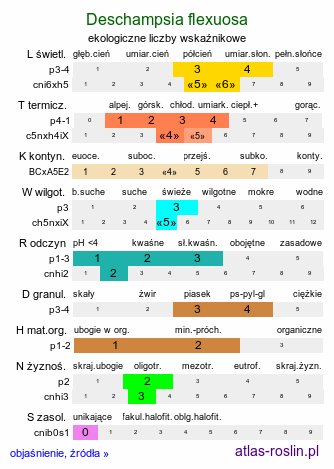 ekologiczne liczby wskaźnikowe Deschampsia flexuosa (śmiałek pogięty)