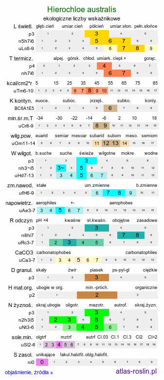 ekologiczne liczby wskaźnikowe Hierochloe australis (turówka leśna)