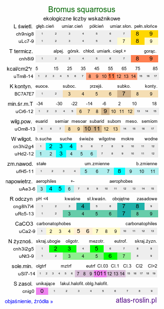 ekologiczne liczby wskaźnikowe Bromus squarrosus (stokłosa łuskowata)