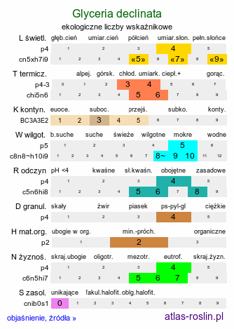 ekologiczne liczby wskaźnikowe Glyceria declinata (manna długoząbkowa)