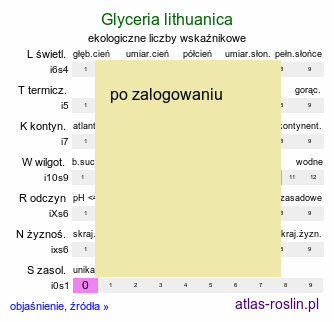 ekologiczne liczby wskaźnikowe Glyceria lithuanica (manna litewska)