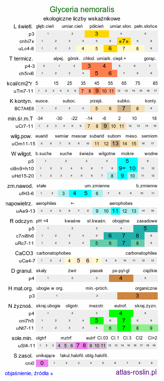 ekologiczne liczby wskaźnikowe Glyceria nemoralis (manna gajowa)