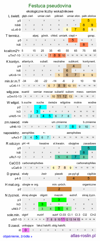 ekologiczne liczby wskaźnikowe Festuca pseudovina (kostrzewa nibyowcza)