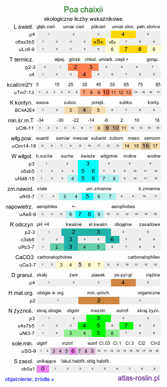 ekologiczne liczby wskaźnikowe Poa chaixii (wiechlina Chaixa)