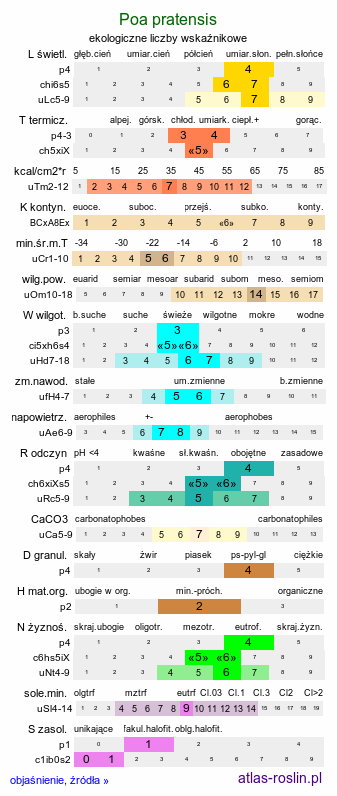 ekologiczne liczby wskaźnikowe Poa pratensis (wiechlina łąkowa)