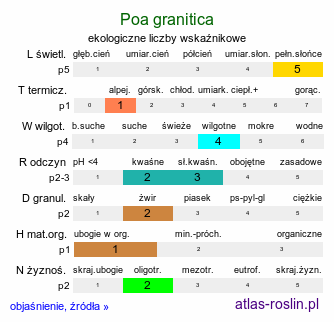 ekologiczne liczby wskaźnikowe Poa granitica (wiechlina granitowa)