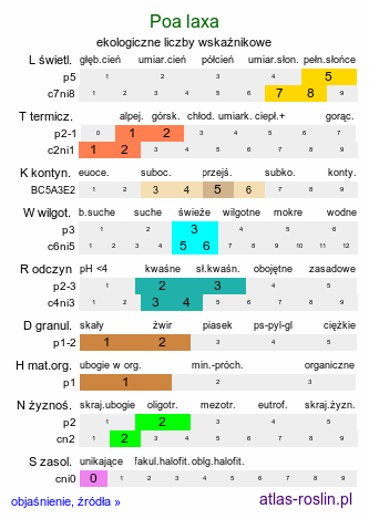 ekologiczne liczby wskaźnikowe Poa laxa (wiechlina wiotka)